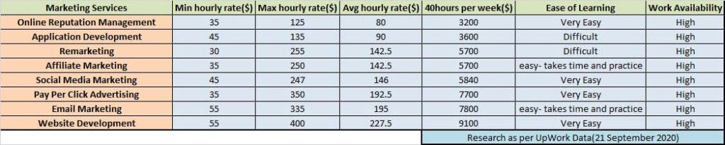 Marketing freelancing hourly pay & difficulty of work.