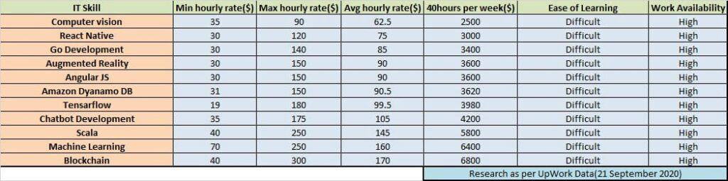 IT freelancing hourly rates & difficulty of work.