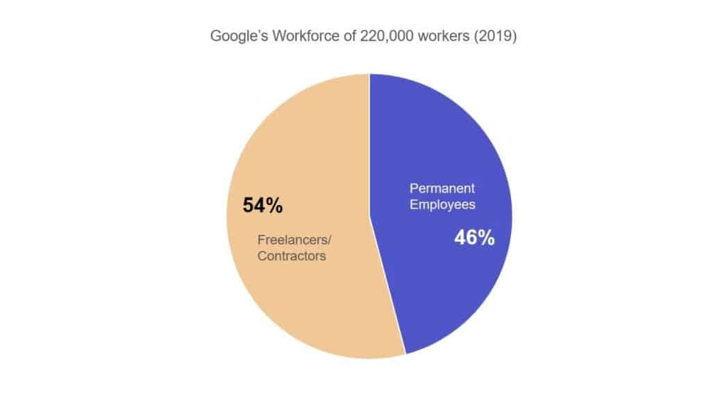 Google Freelancing vs. Employees breakdown.